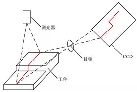 技術干貨：結構光視覺傳感器的標定