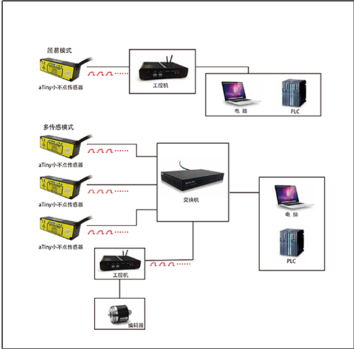 激光位移傳感器在自動(dòng)化檢測(cè)中的核心優(yōu)勢(shì)